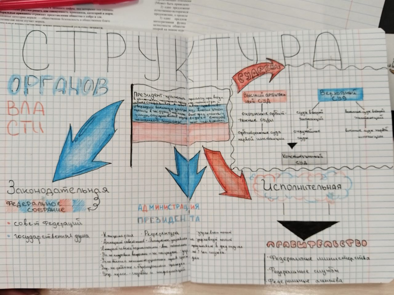 Конкурс по созданию интеллект карт на тему «Органы государственной власти РФ».